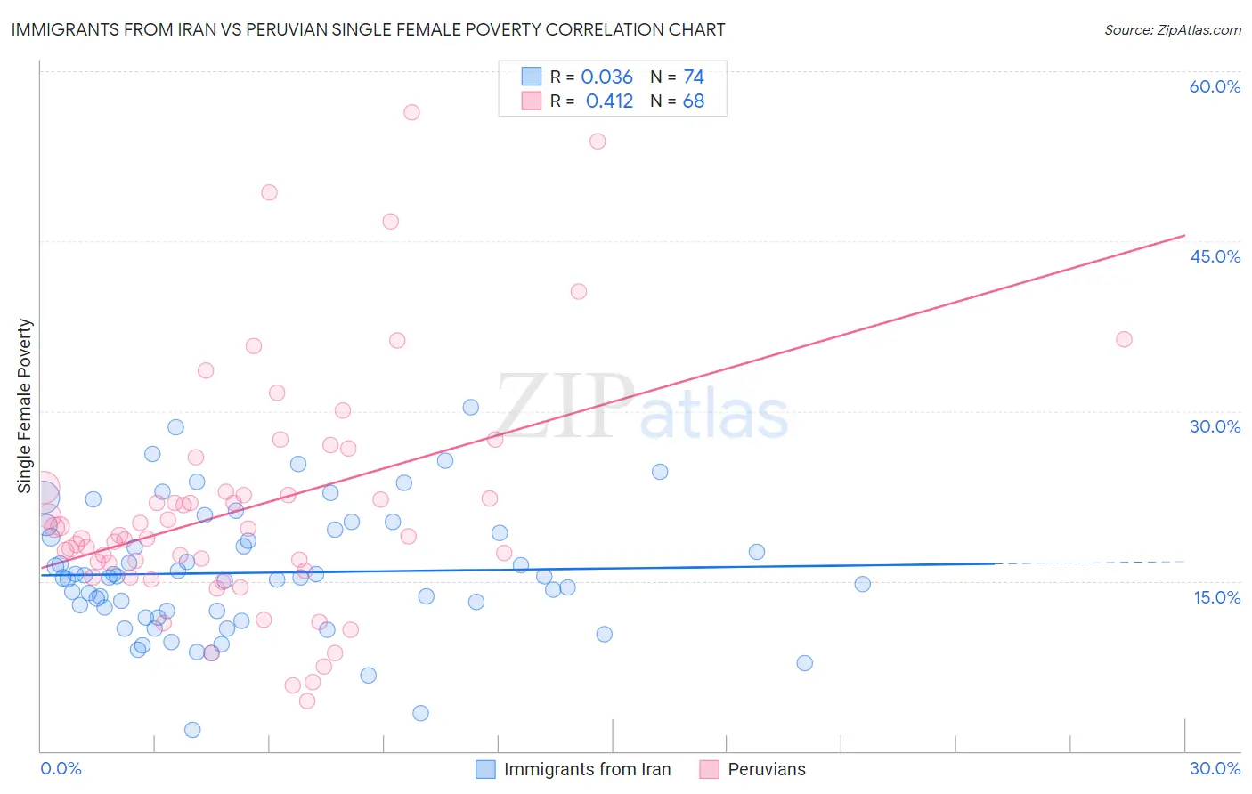 Immigrants from Iran vs Peruvian Single Female Poverty