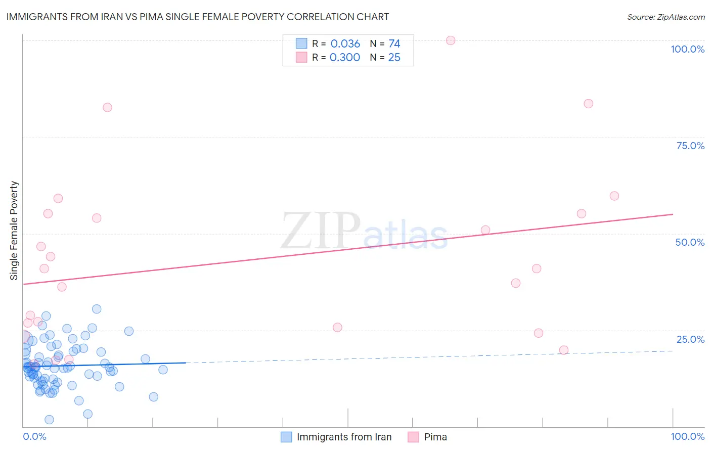 Immigrants from Iran vs Pima Single Female Poverty