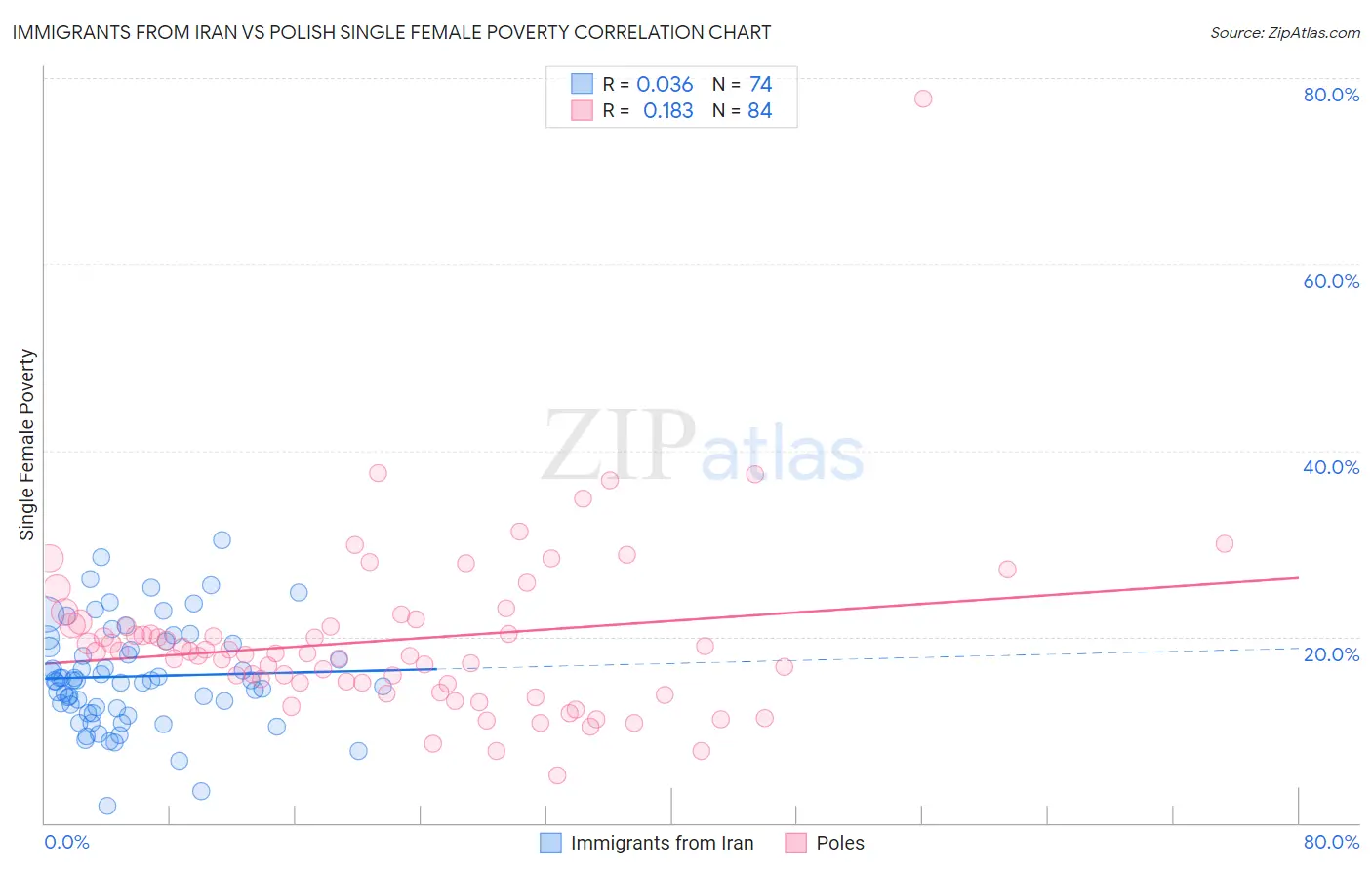 Immigrants from Iran vs Polish Single Female Poverty