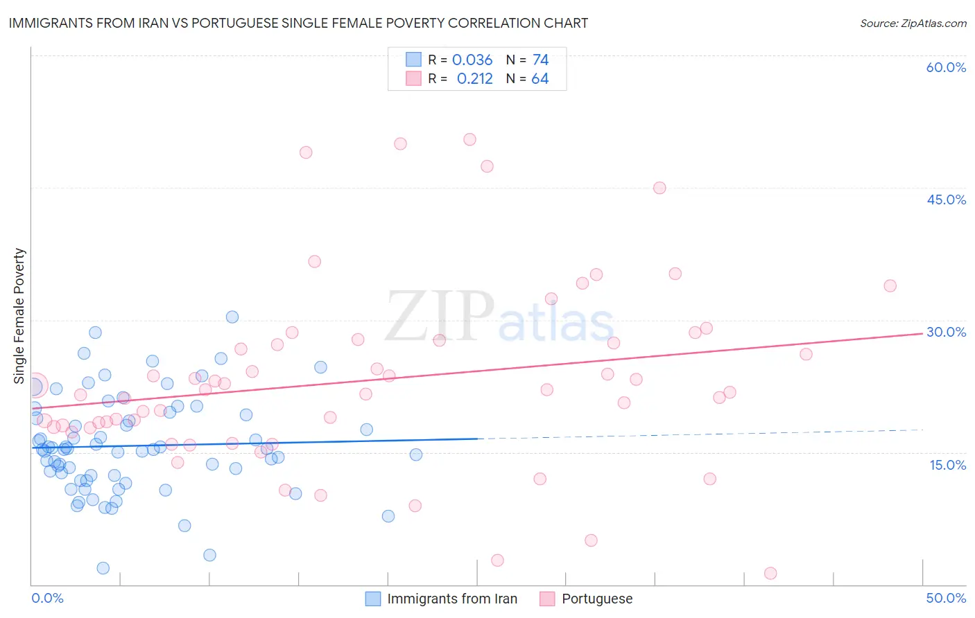 Immigrants from Iran vs Portuguese Single Female Poverty