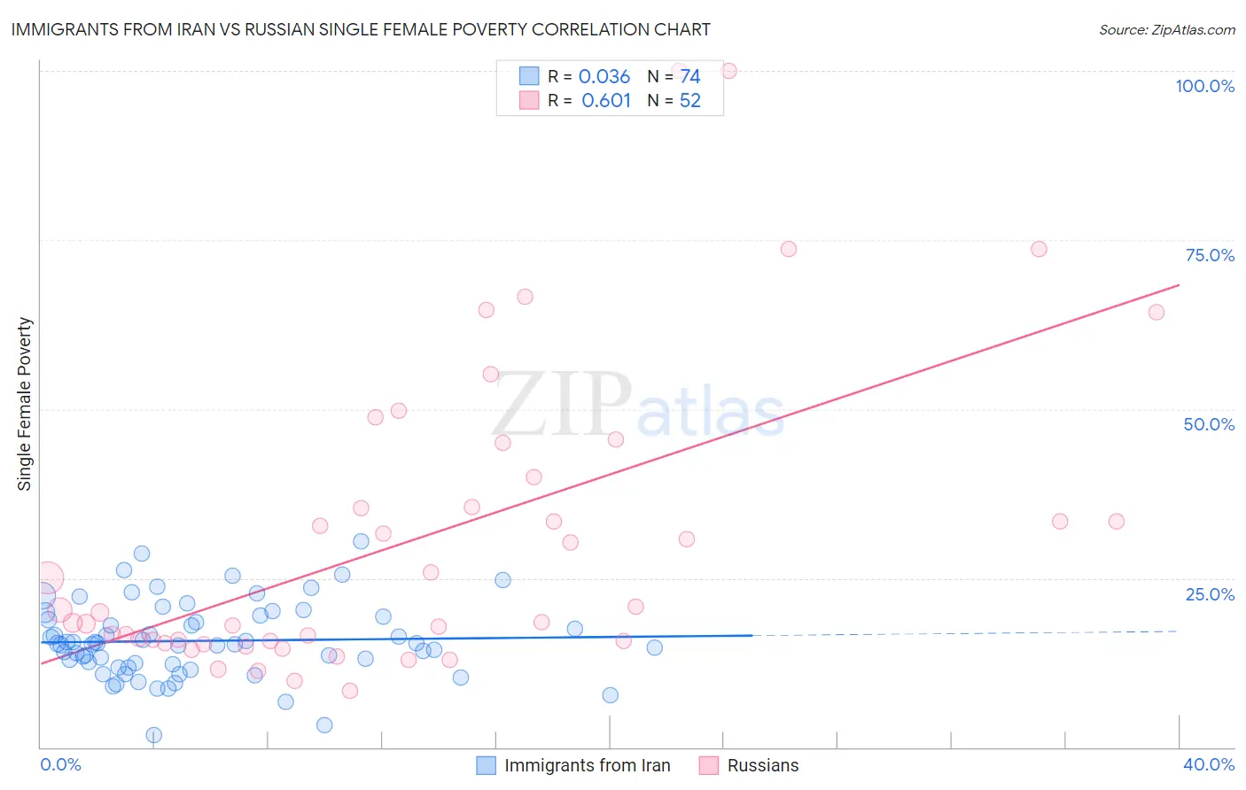 Immigrants from Iran vs Russian Single Female Poverty