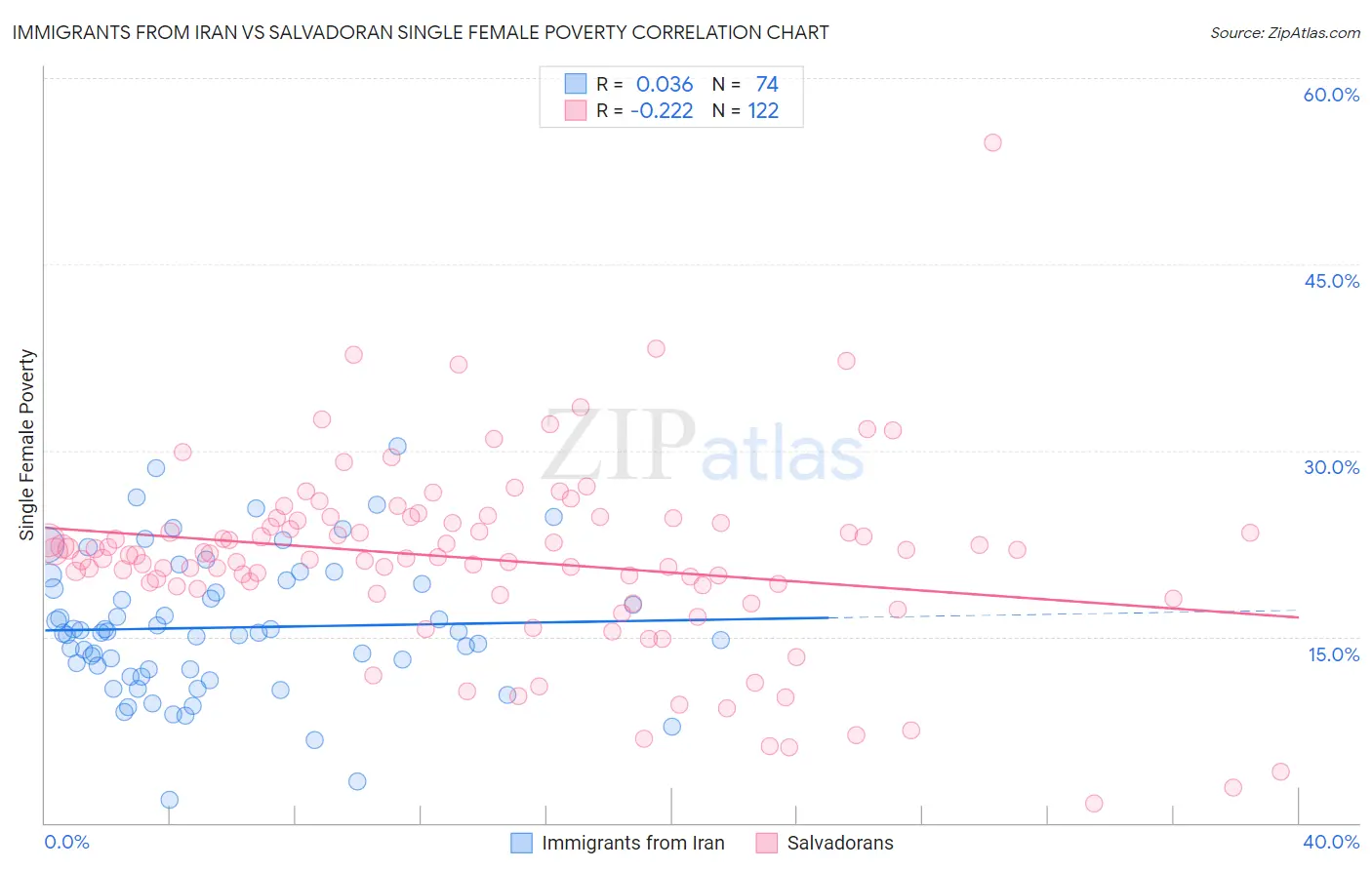 Immigrants from Iran vs Salvadoran Single Female Poverty