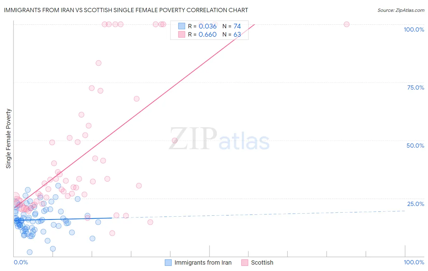 Immigrants from Iran vs Scottish Single Female Poverty