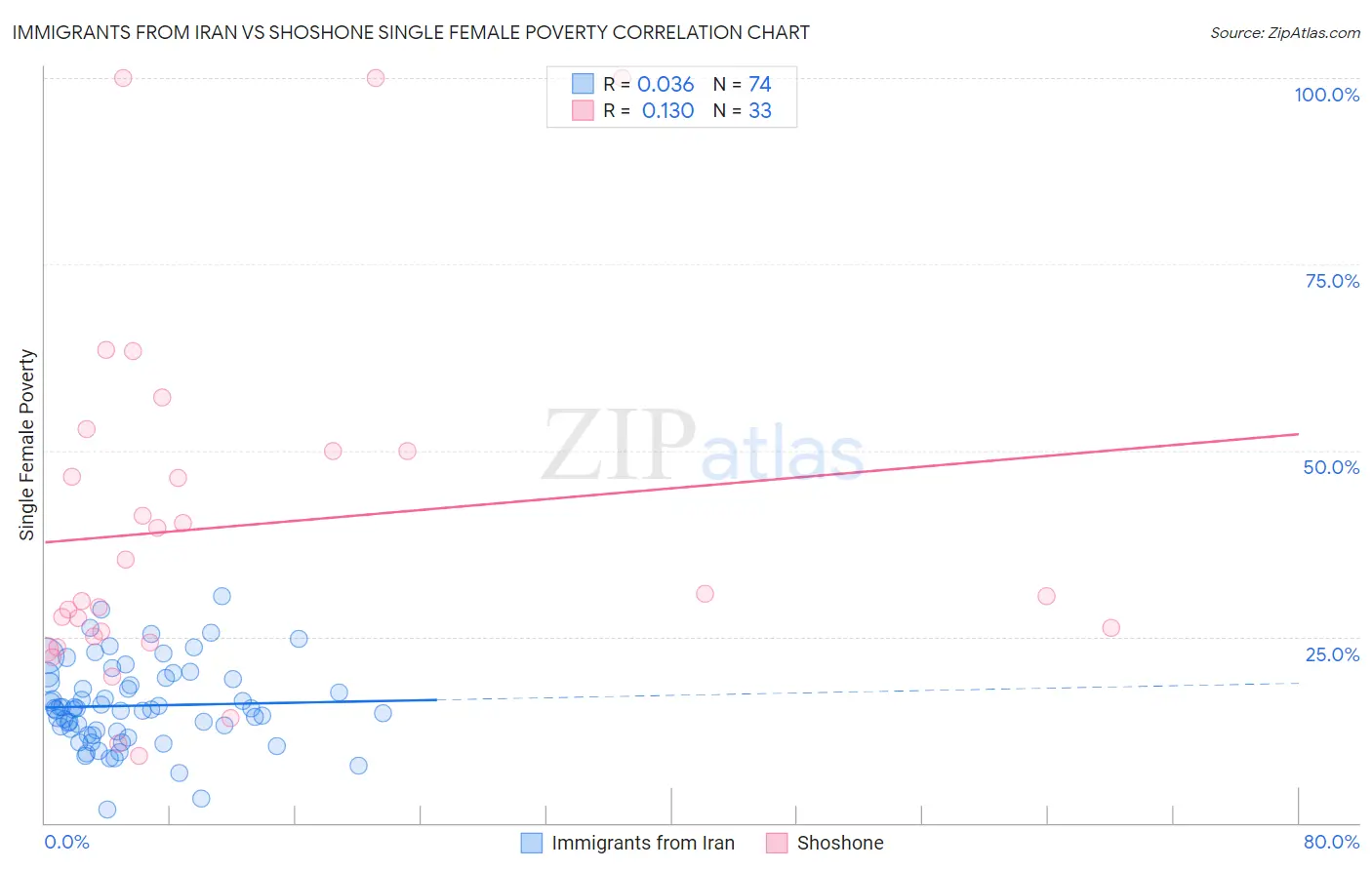 Immigrants from Iran vs Shoshone Single Female Poverty