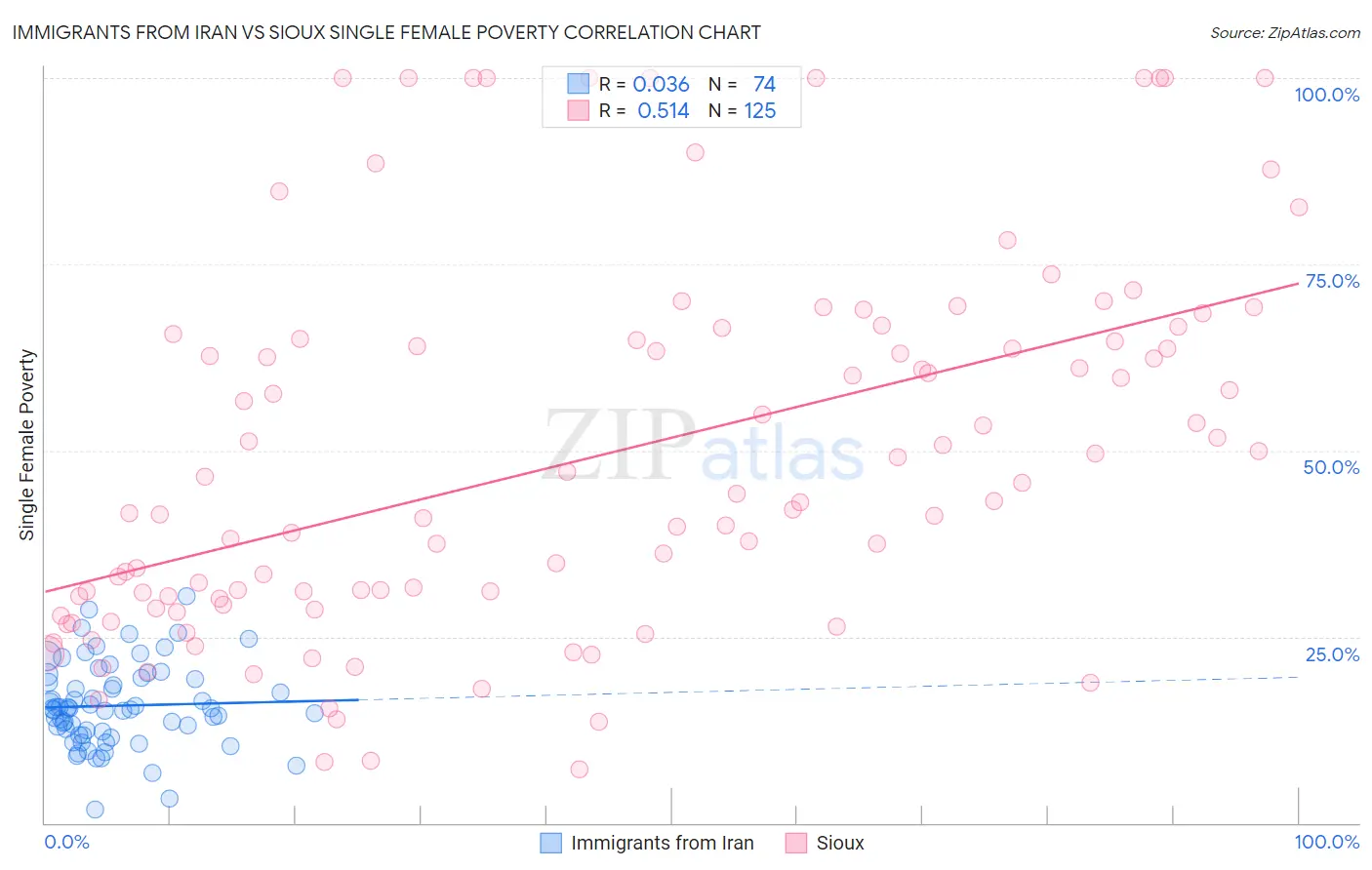 Immigrants from Iran vs Sioux Single Female Poverty