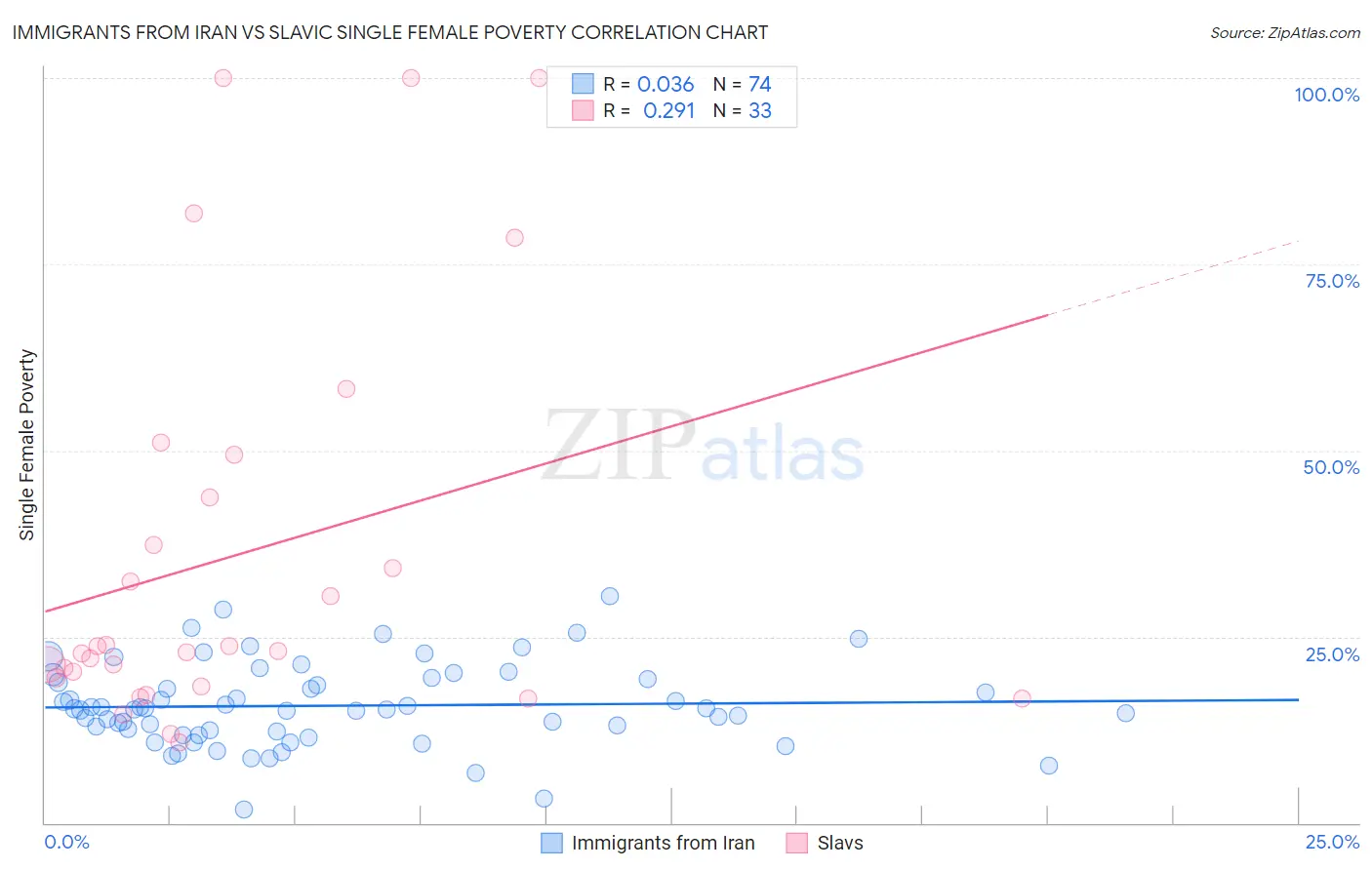 Immigrants from Iran vs Slavic Single Female Poverty