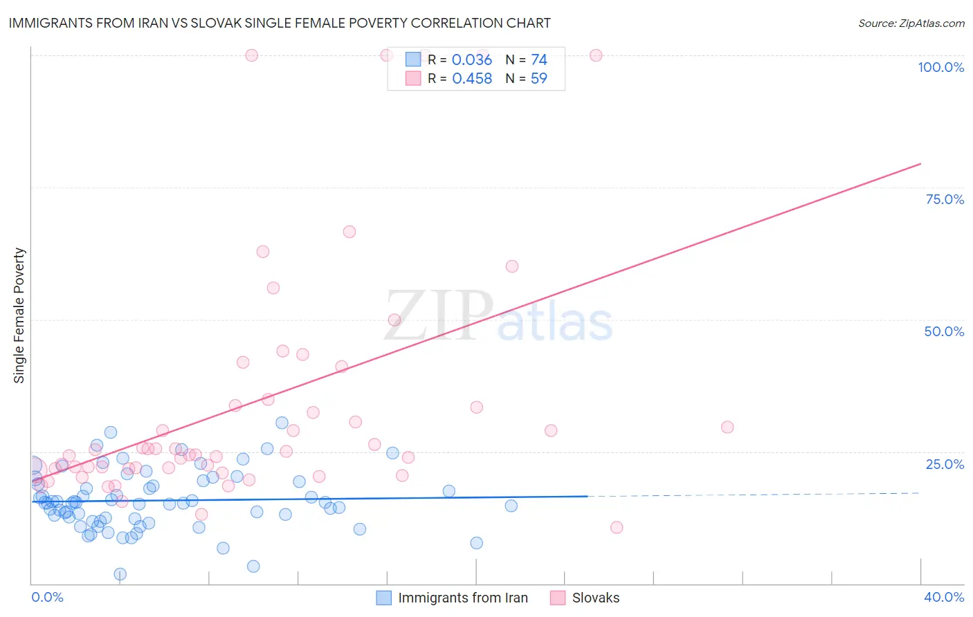 Immigrants from Iran vs Slovak Single Female Poverty