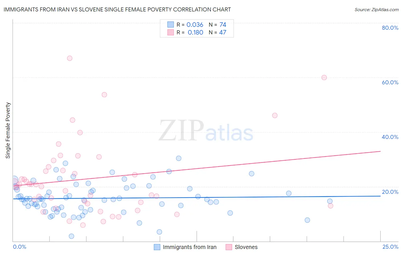 Immigrants from Iran vs Slovene Single Female Poverty