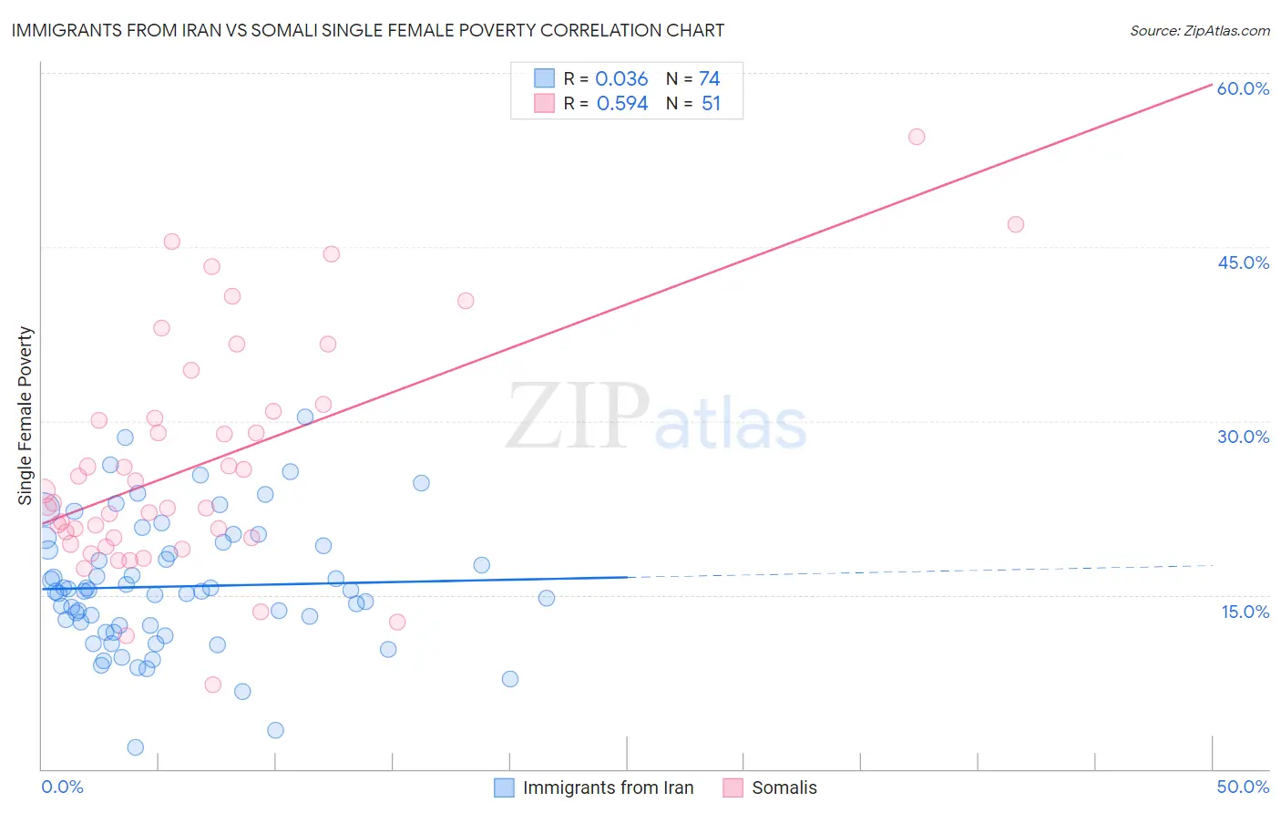 Immigrants from Iran vs Somali Single Female Poverty