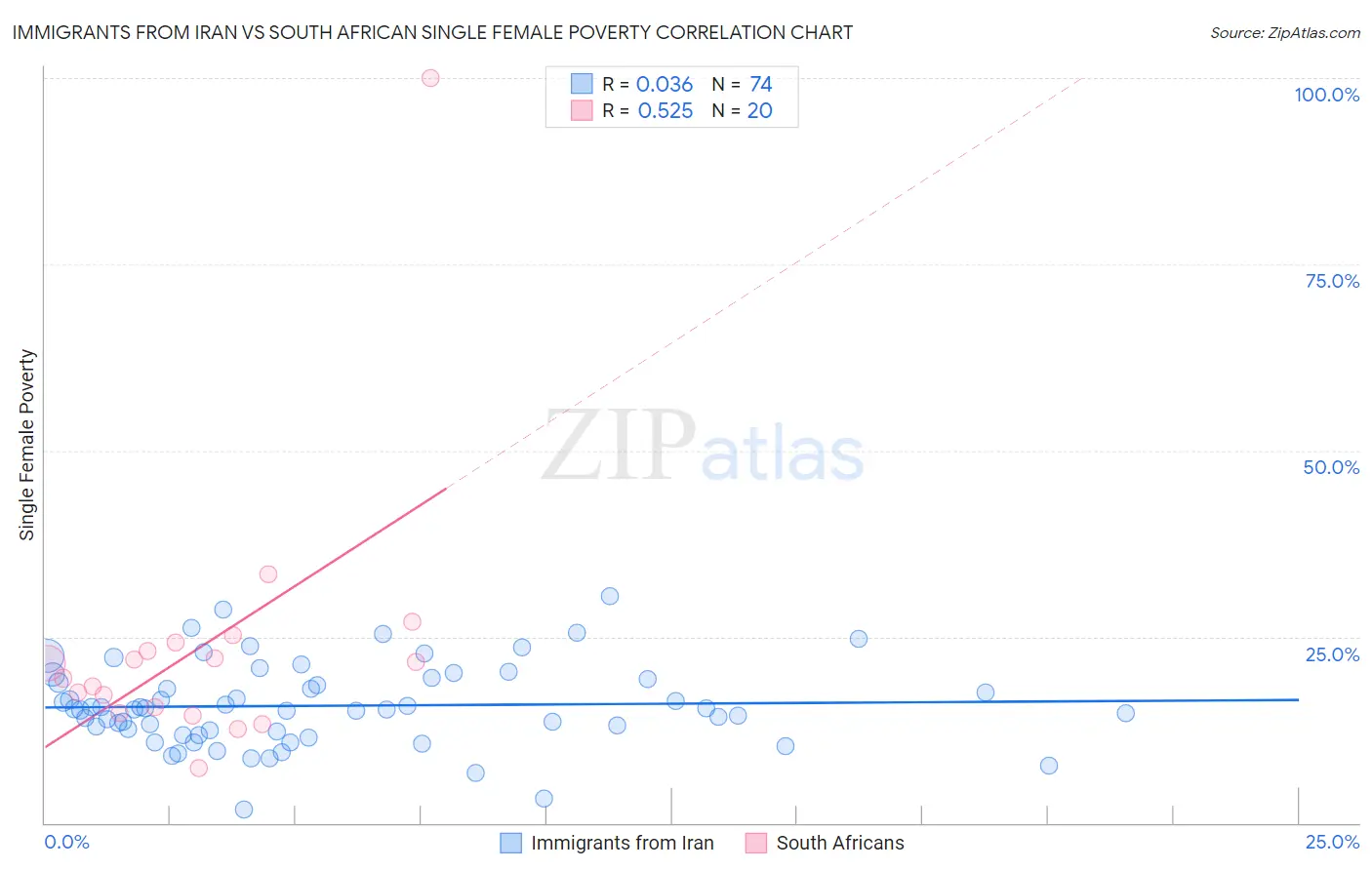 Immigrants from Iran vs South African Single Female Poverty