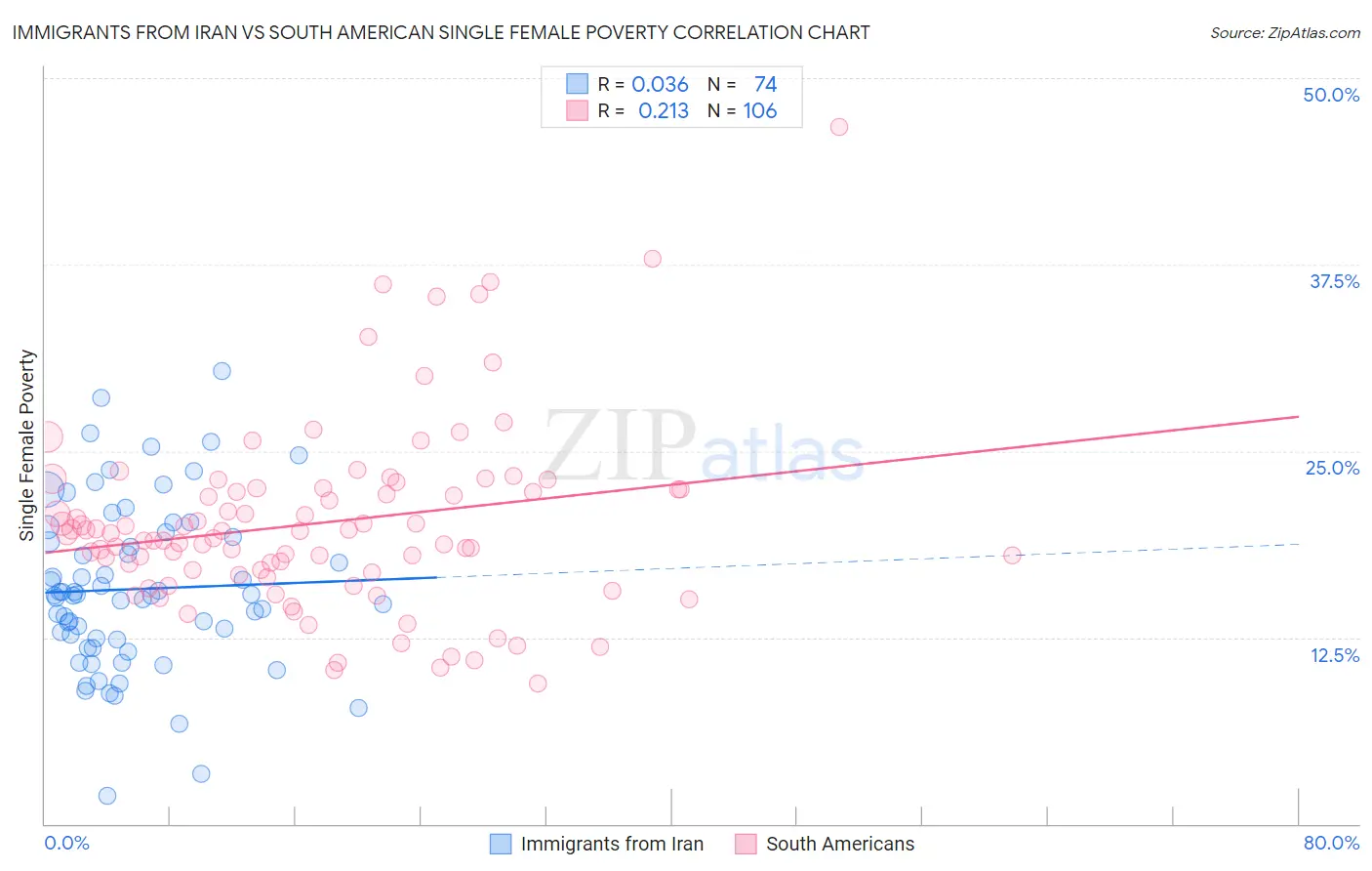 Immigrants from Iran vs South American Single Female Poverty