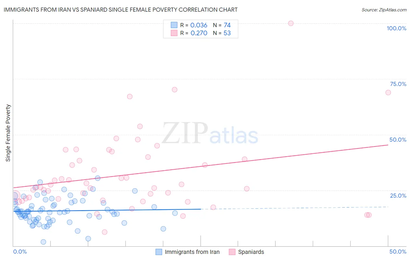 Immigrants from Iran vs Spaniard Single Female Poverty