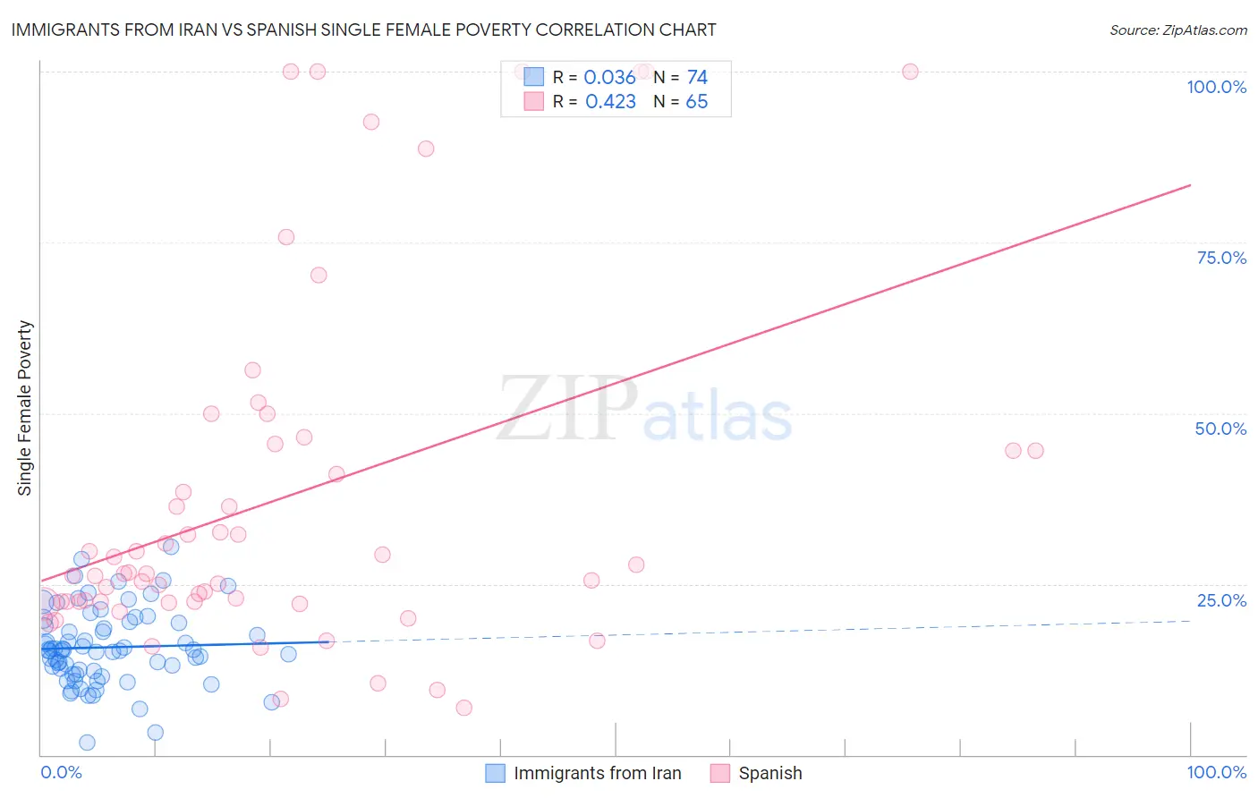 Immigrants from Iran vs Spanish Single Female Poverty