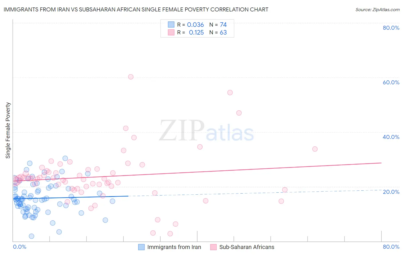 Immigrants from Iran vs Subsaharan African Single Female Poverty