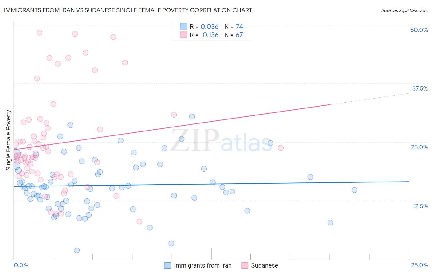 Immigrants from Iran vs Sudanese Single Female Poverty