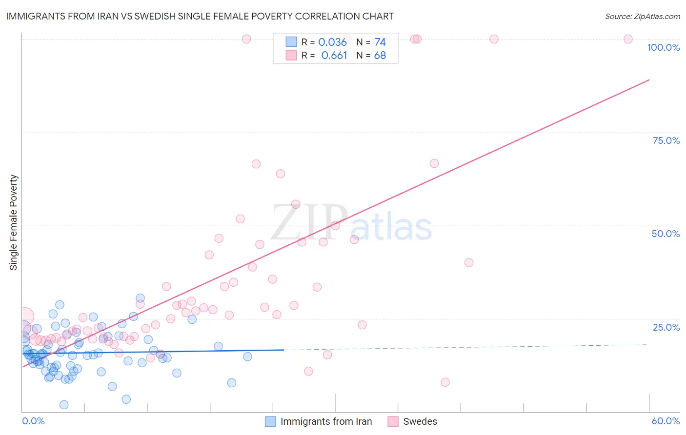 Immigrants from Iran vs Swedish Single Female Poverty