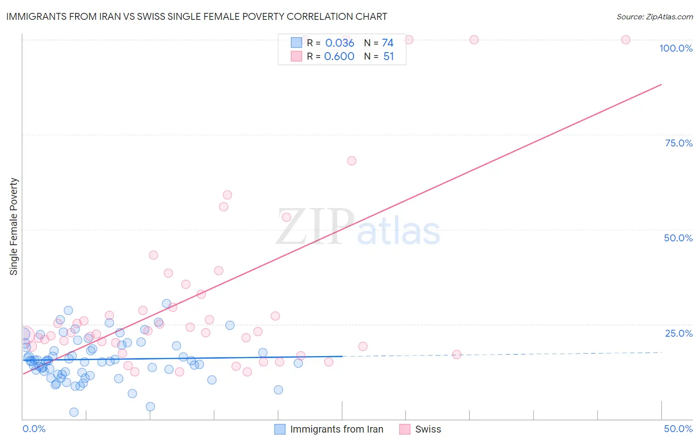 Immigrants from Iran vs Swiss Single Female Poverty