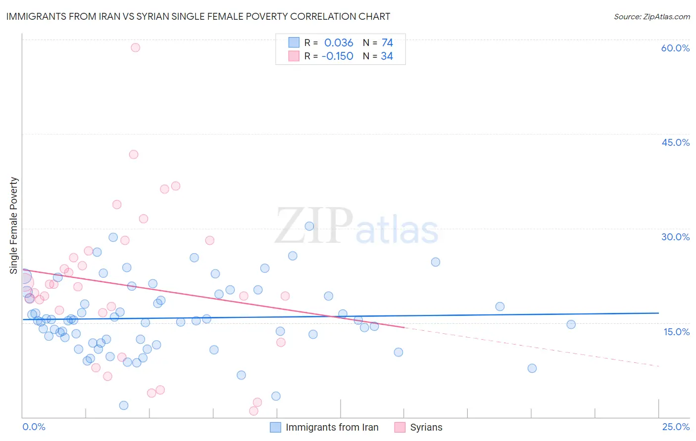 Immigrants from Iran vs Syrian Single Female Poverty