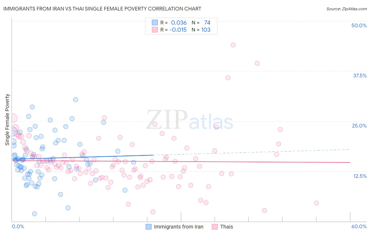 Immigrants from Iran vs Thai Single Female Poverty