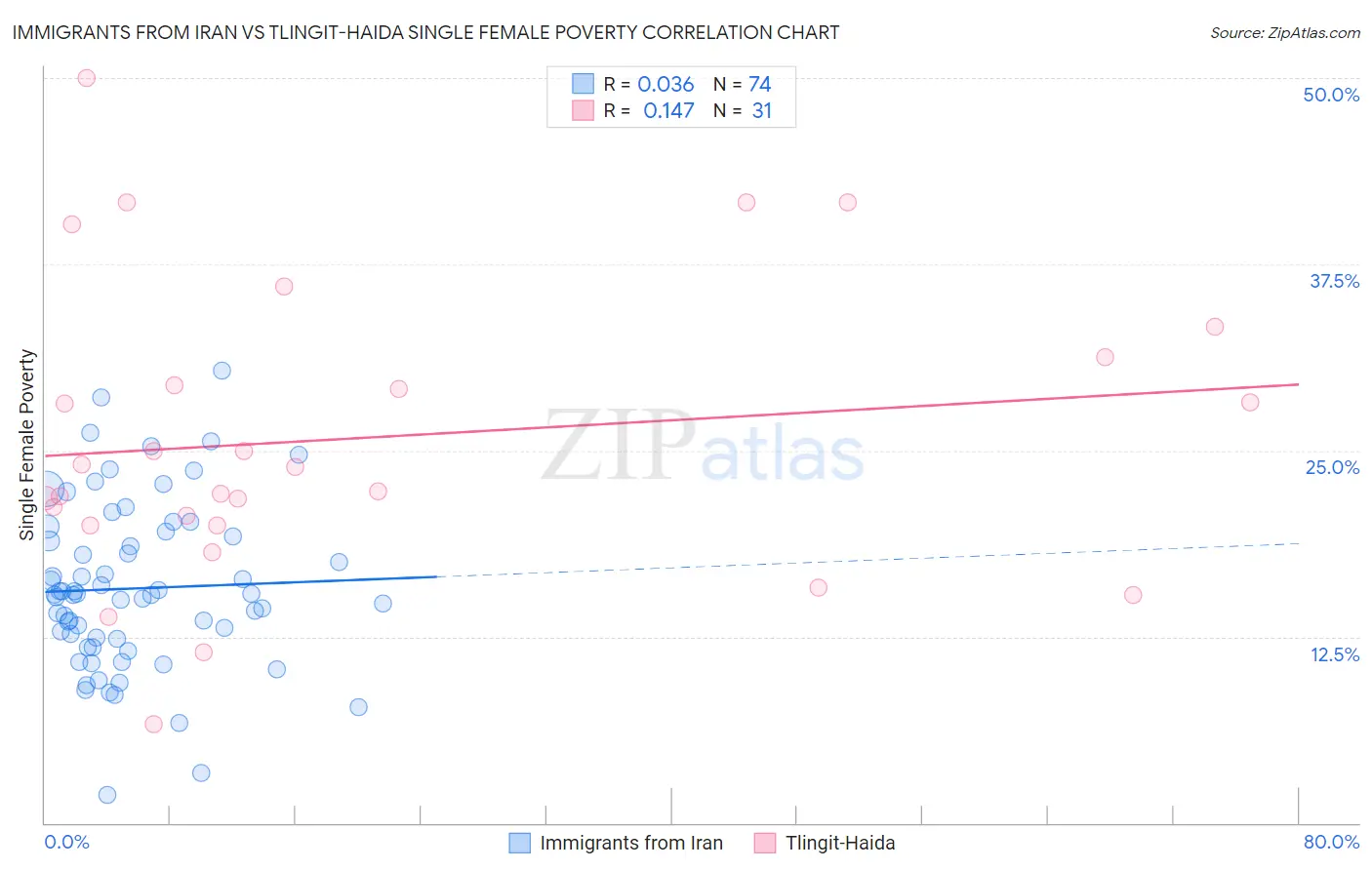 Immigrants from Iran vs Tlingit-Haida Single Female Poverty