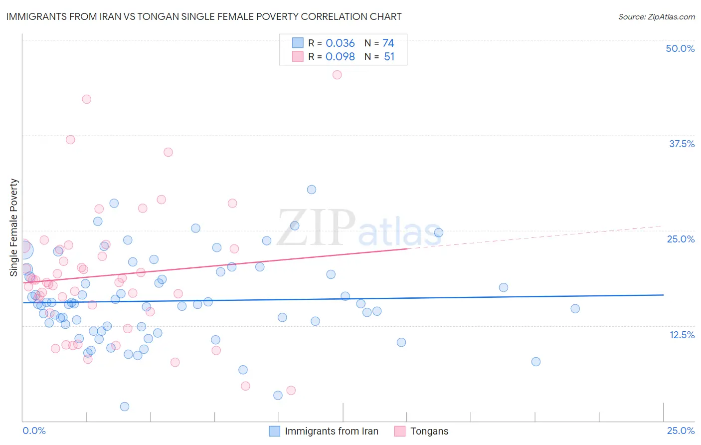 Immigrants from Iran vs Tongan Single Female Poverty