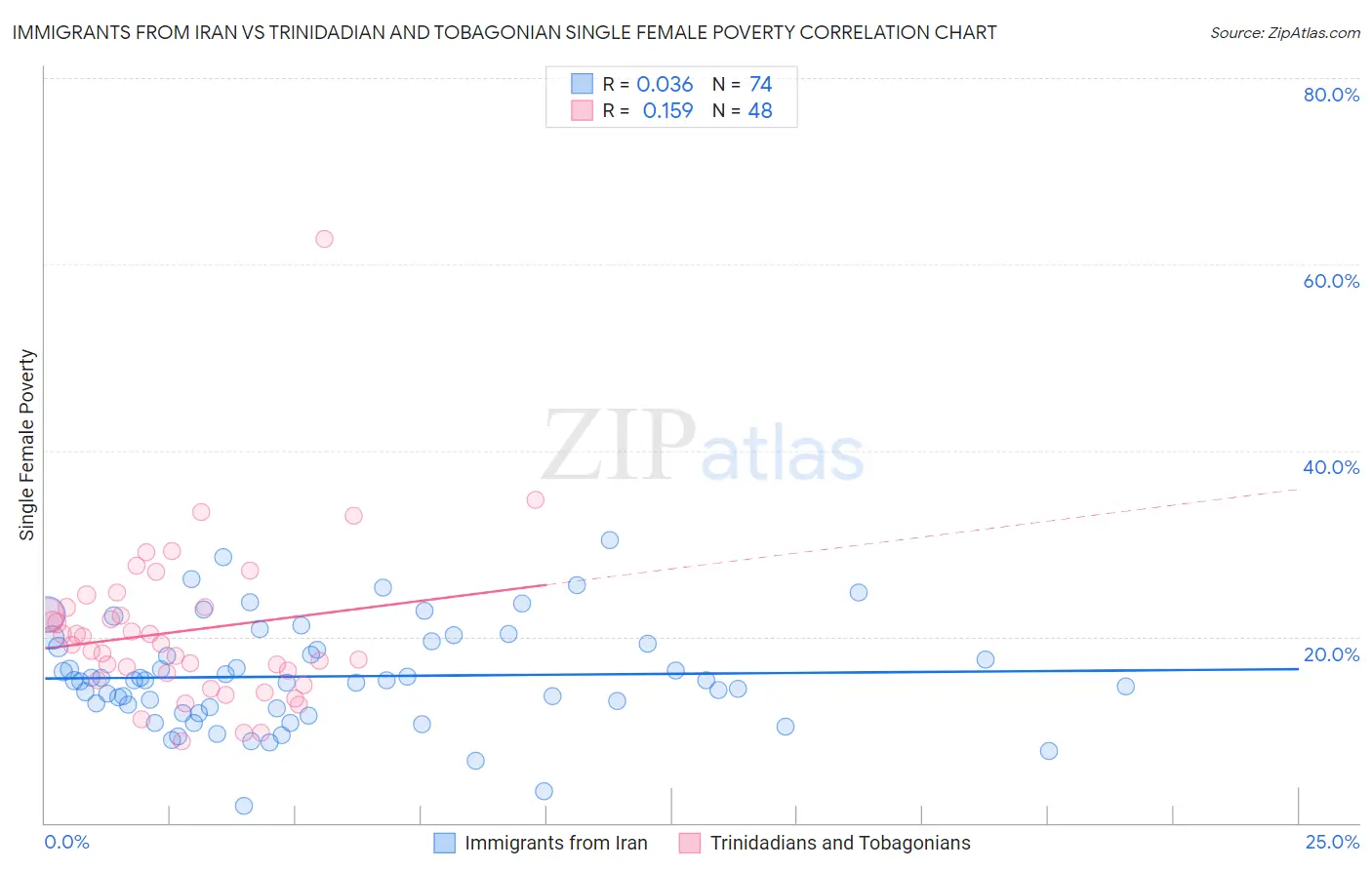 Immigrants from Iran vs Trinidadian and Tobagonian Single Female Poverty