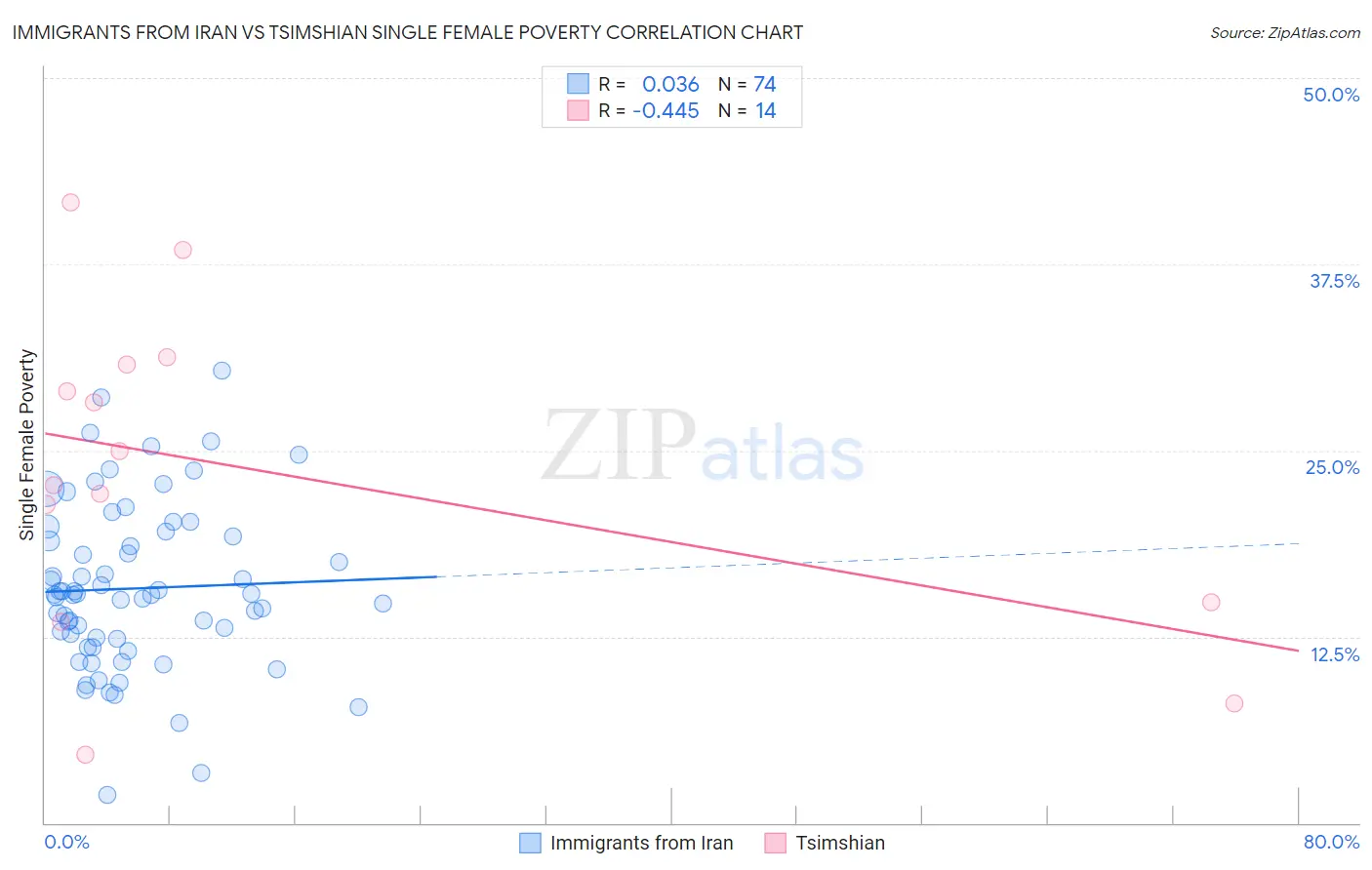 Immigrants from Iran vs Tsimshian Single Female Poverty