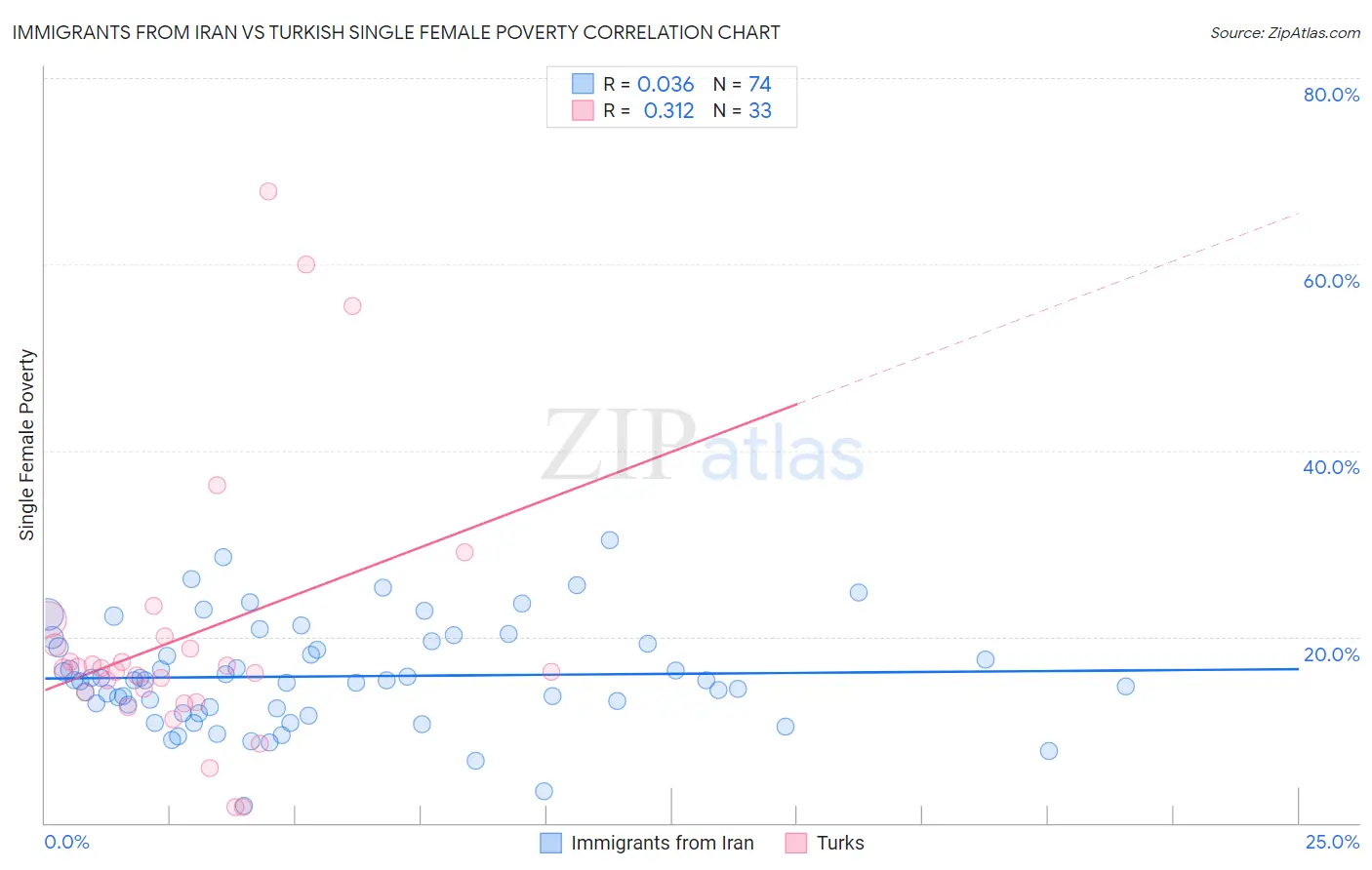 Immigrants from Iran vs Turkish Single Female Poverty