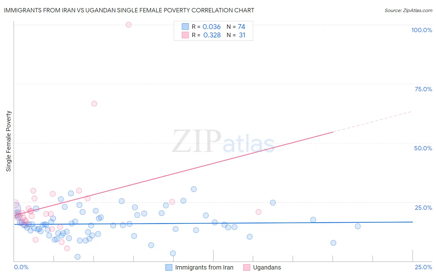 Immigrants from Iran vs Ugandan Single Female Poverty