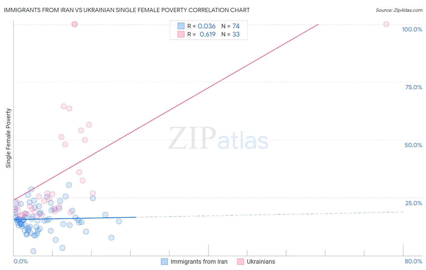 Immigrants from Iran vs Ukrainian Single Female Poverty