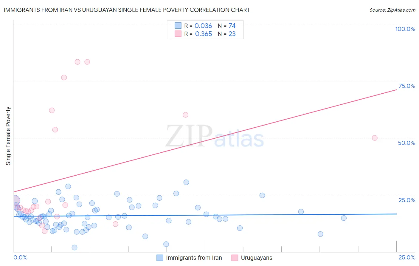 Immigrants from Iran vs Uruguayan Single Female Poverty