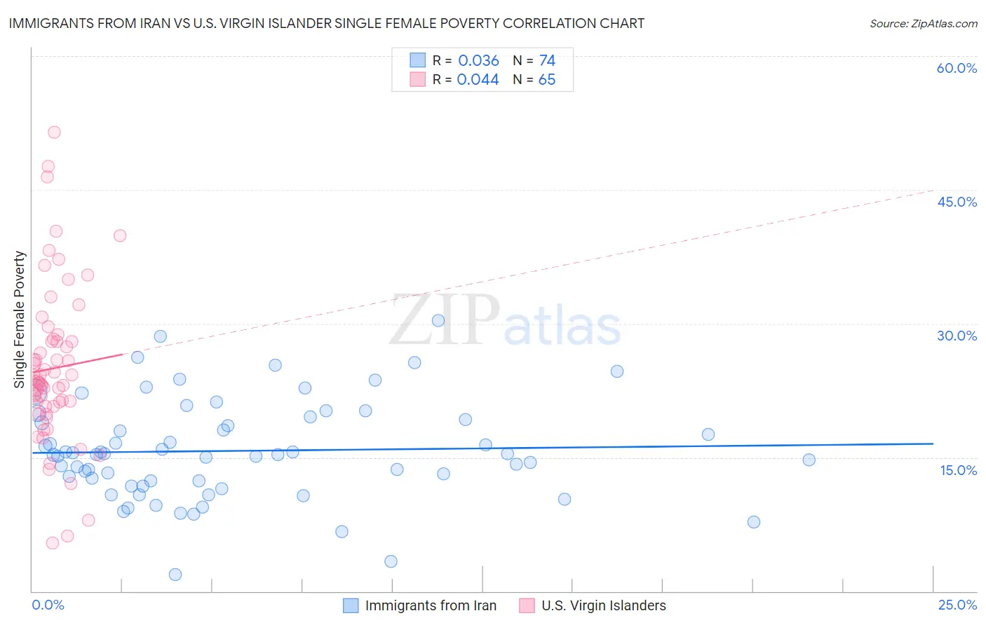 Immigrants from Iran vs U.S. Virgin Islander Single Female Poverty