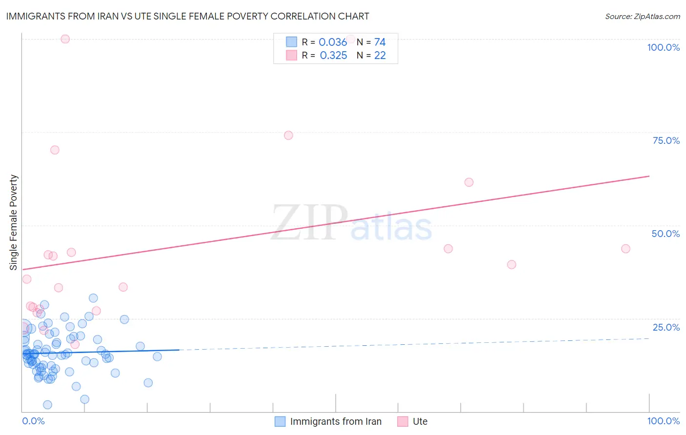 Immigrants from Iran vs Ute Single Female Poverty