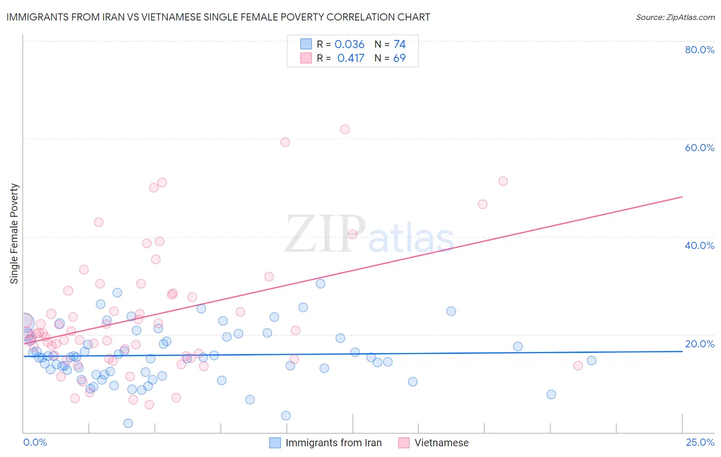 Immigrants from Iran vs Vietnamese Single Female Poverty