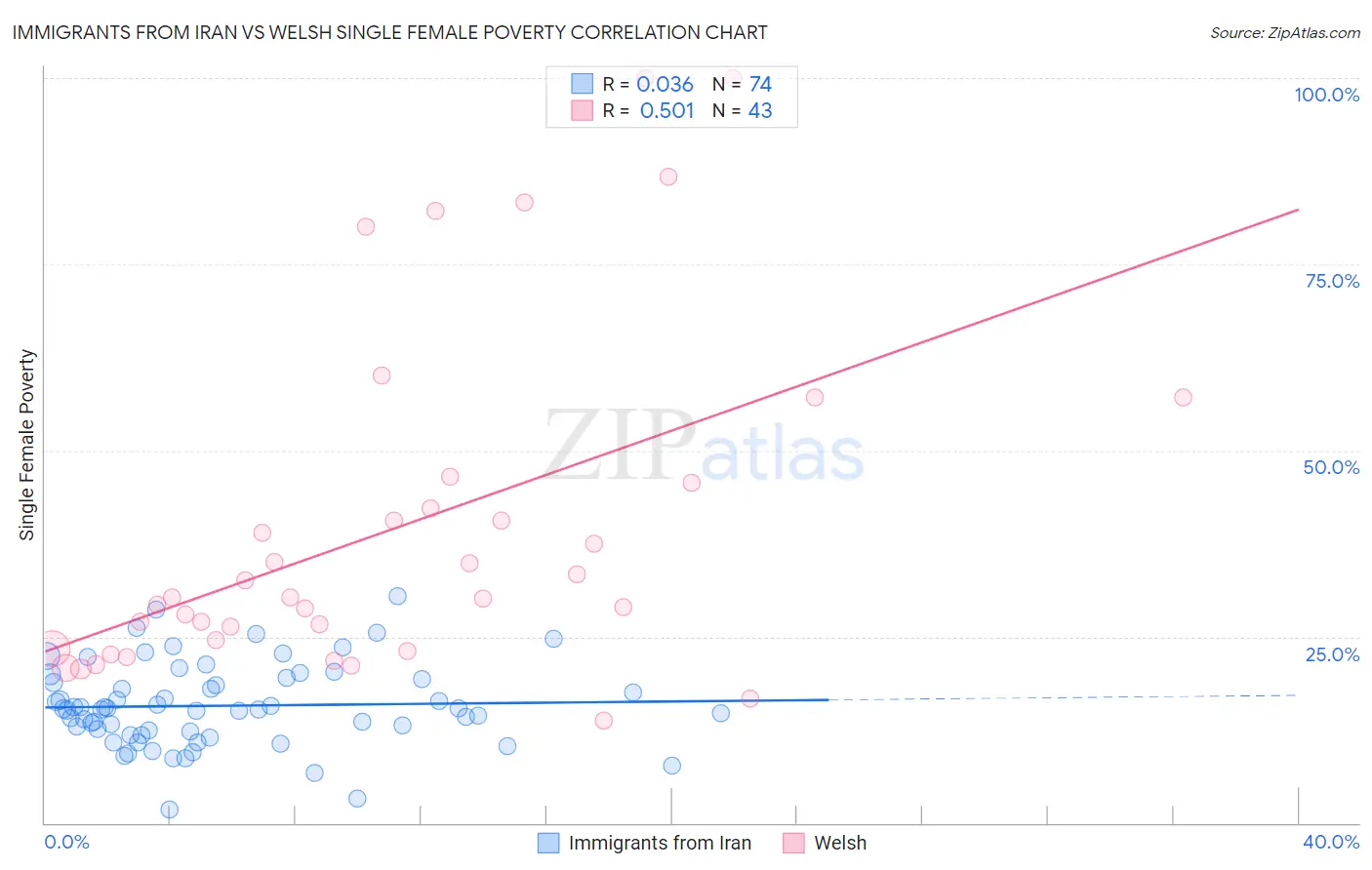 Immigrants from Iran vs Welsh Single Female Poverty