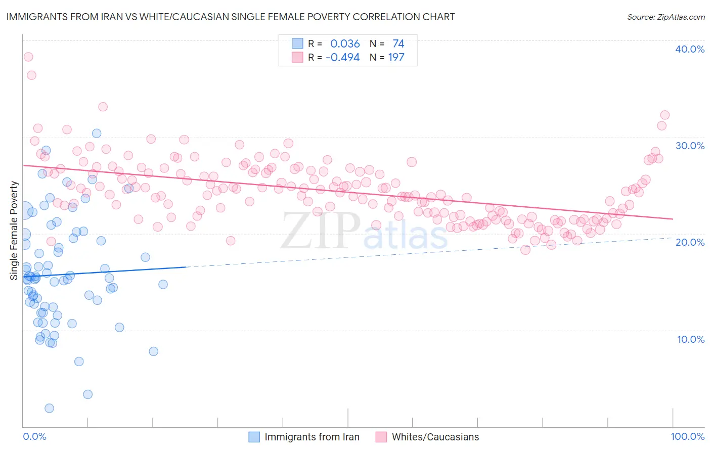 Immigrants from Iran vs White/Caucasian Single Female Poverty