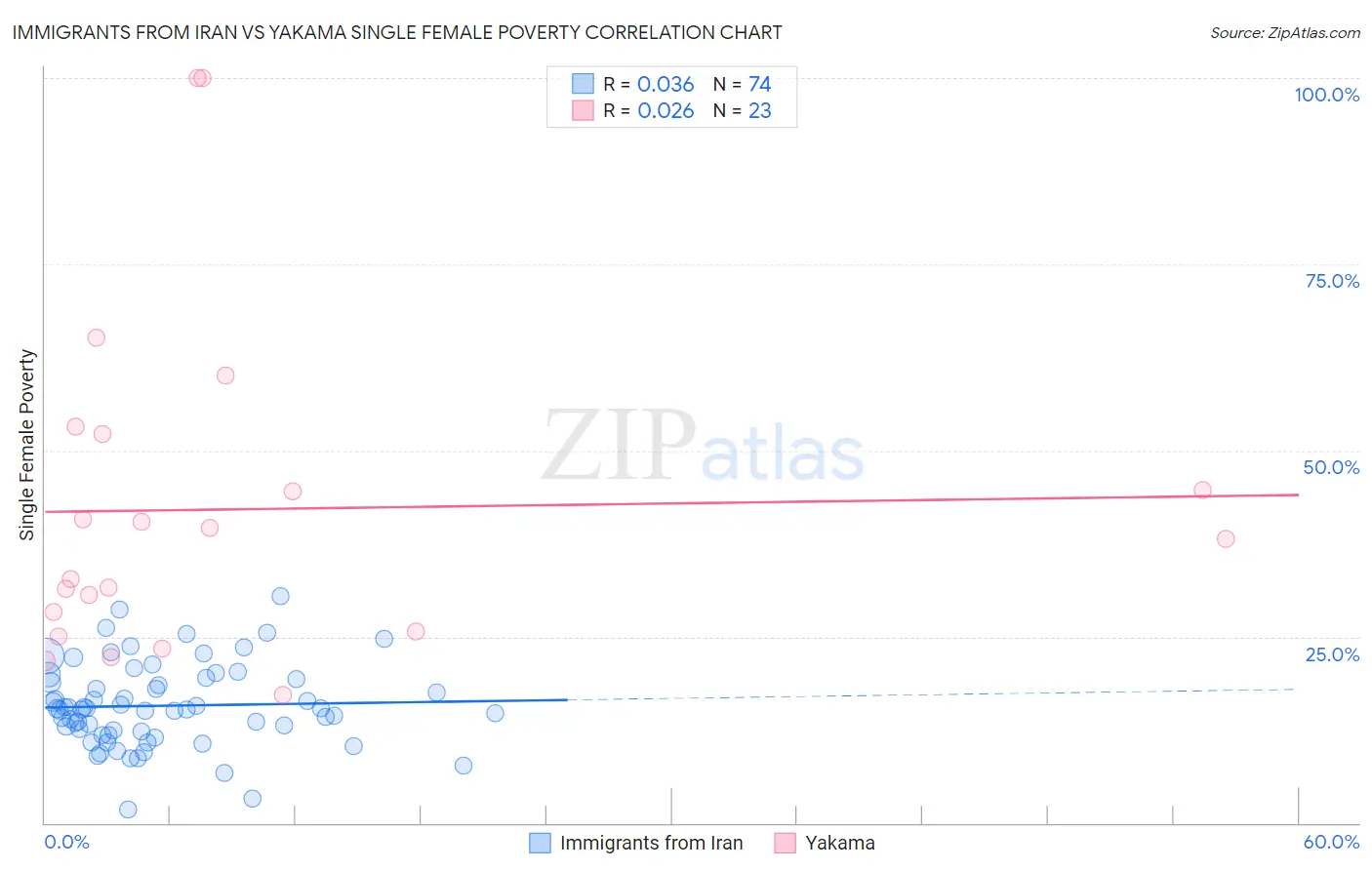 Immigrants from Iran vs Yakama Single Female Poverty