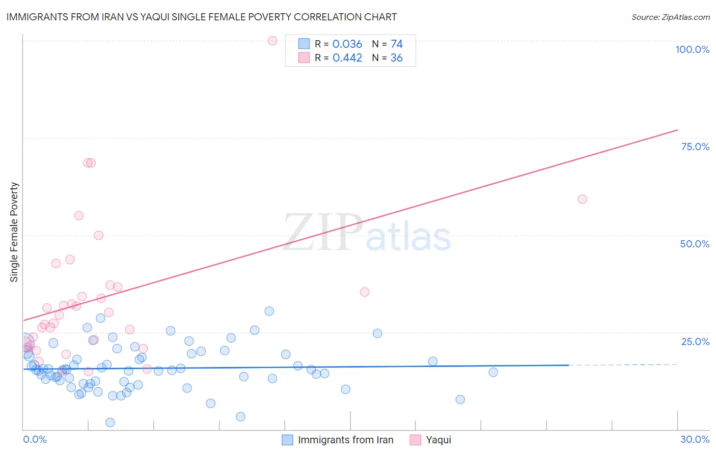 Immigrants from Iran vs Yaqui Single Female Poverty