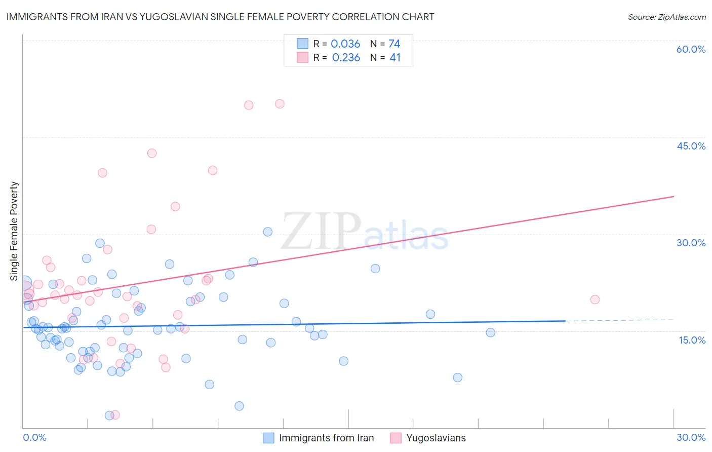 Immigrants from Iran vs Yugoslavian Single Female Poverty