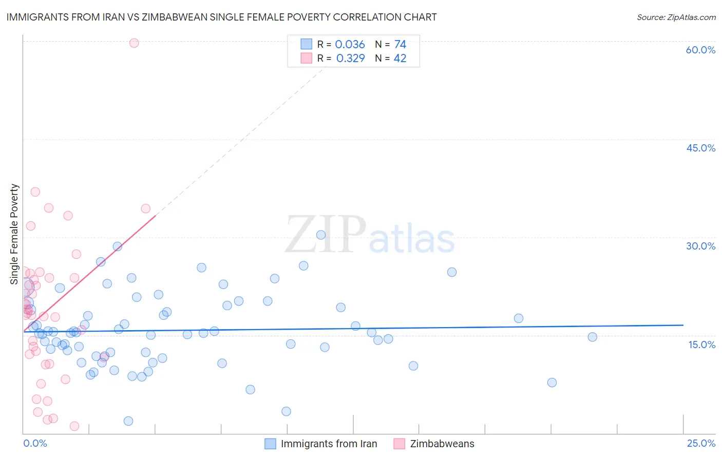 Immigrants from Iran vs Zimbabwean Single Female Poverty
