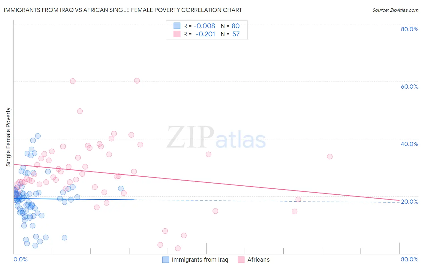 Immigrants from Iraq vs African Single Female Poverty