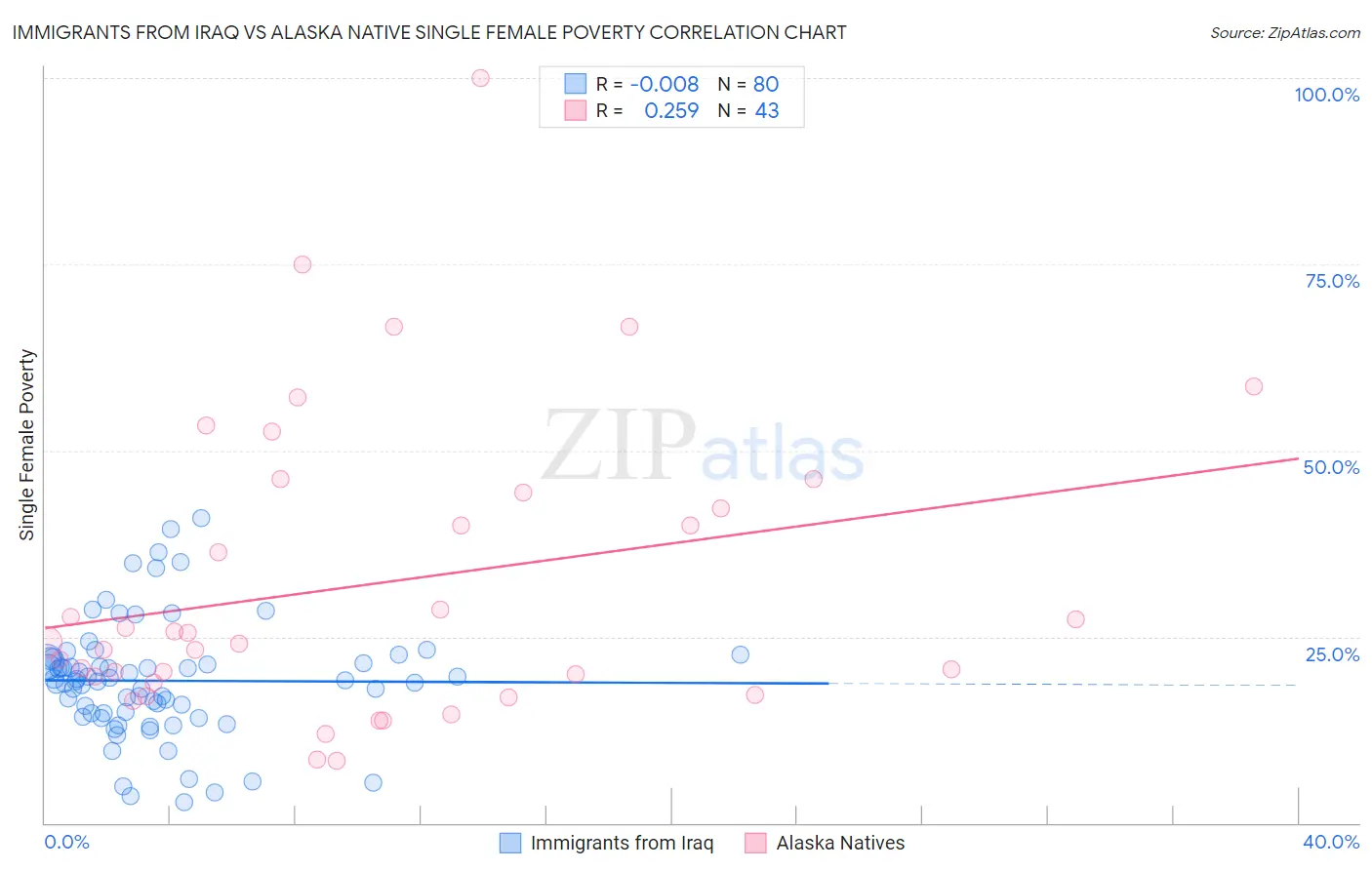 Immigrants from Iraq vs Alaska Native Single Female Poverty