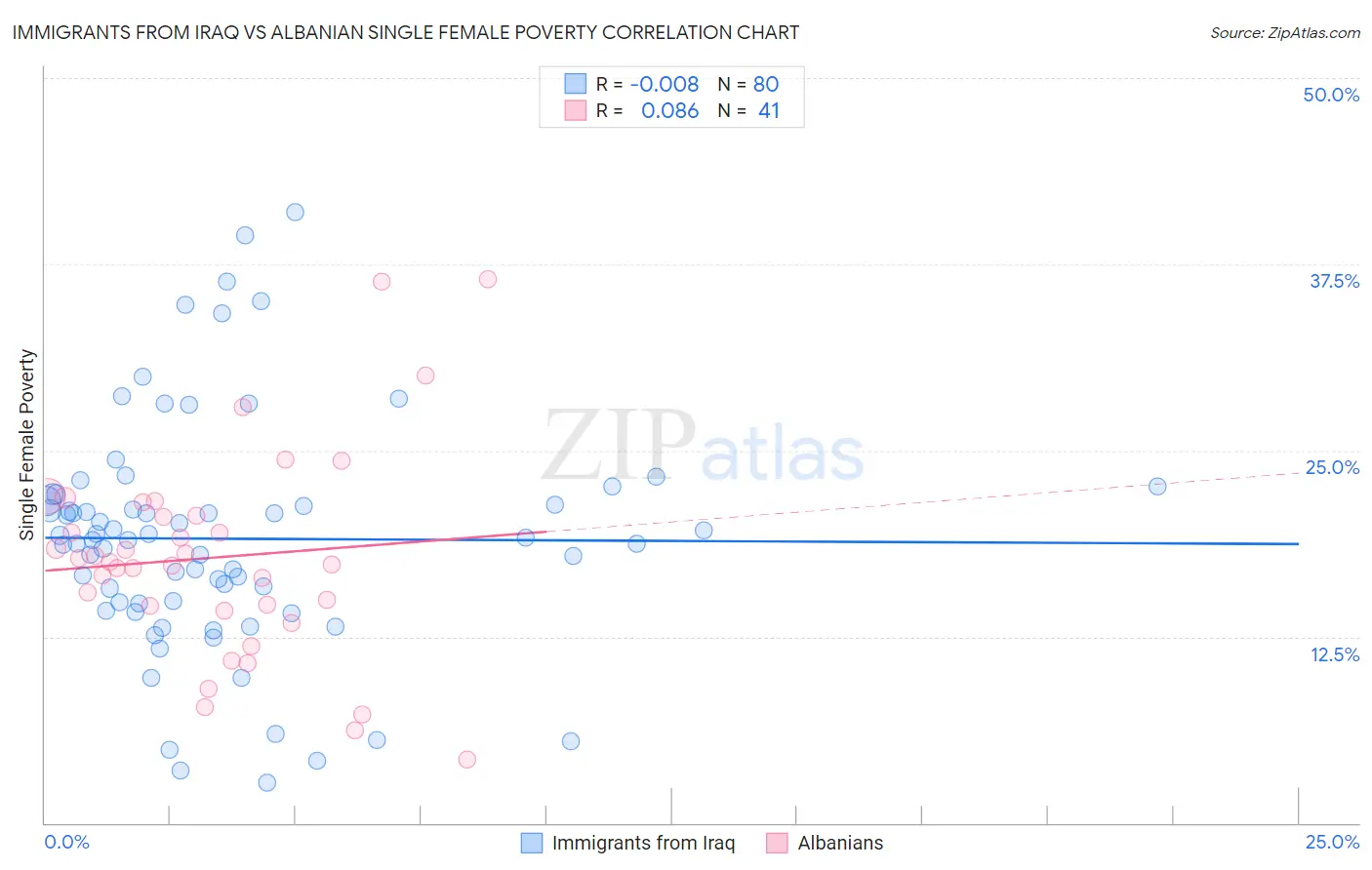 Immigrants from Iraq vs Albanian Single Female Poverty