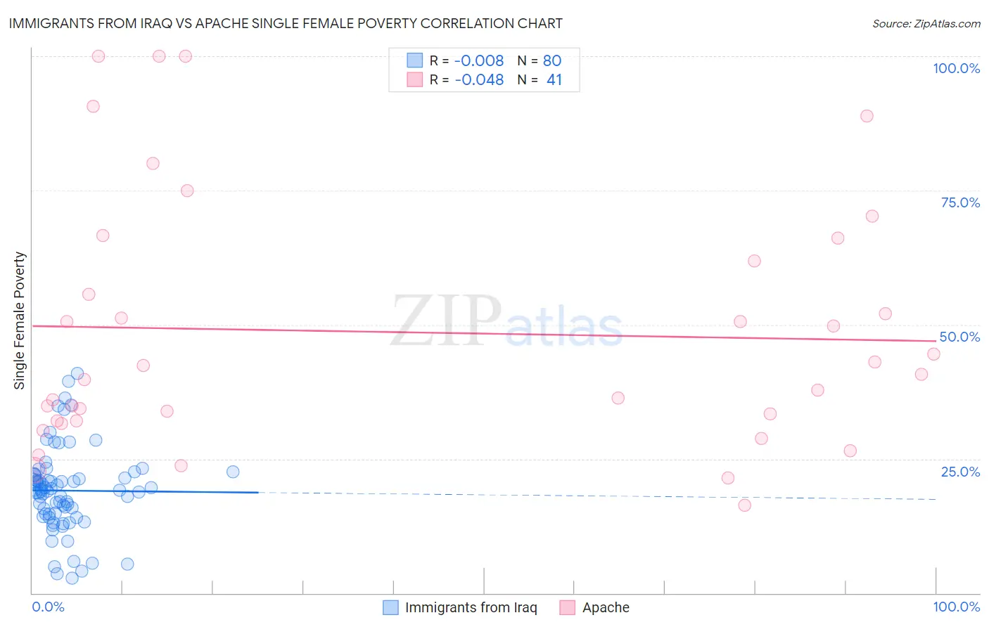 Immigrants from Iraq vs Apache Single Female Poverty