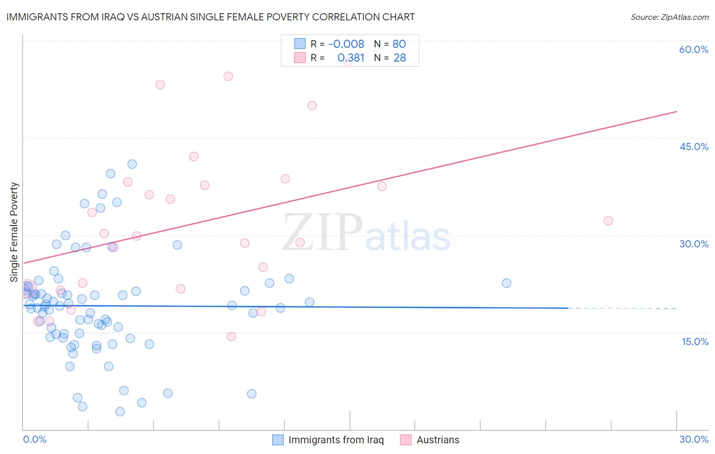 Immigrants from Iraq vs Austrian Single Female Poverty