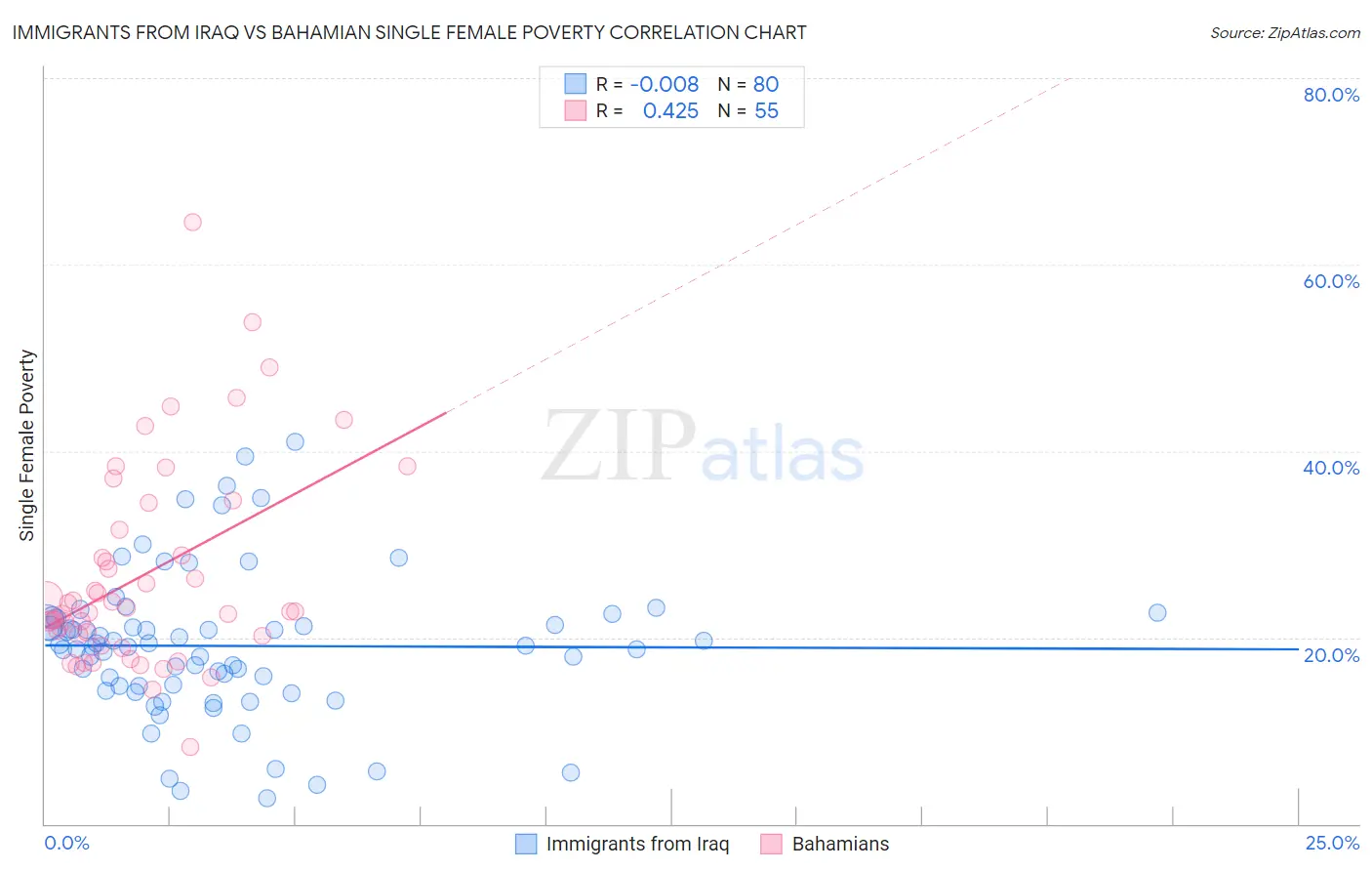 Immigrants from Iraq vs Bahamian Single Female Poverty