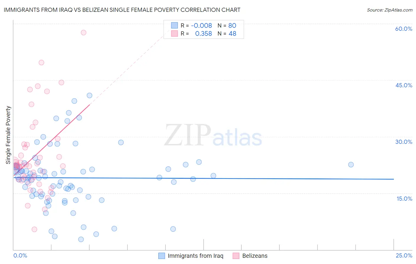 Immigrants from Iraq vs Belizean Single Female Poverty
