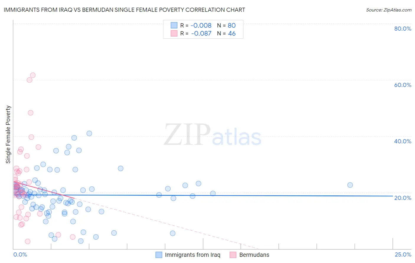 Immigrants from Iraq vs Bermudan Single Female Poverty