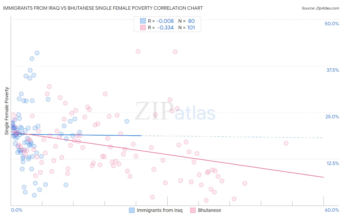 Immigrants from Iraq vs Bhutanese Single Female Poverty