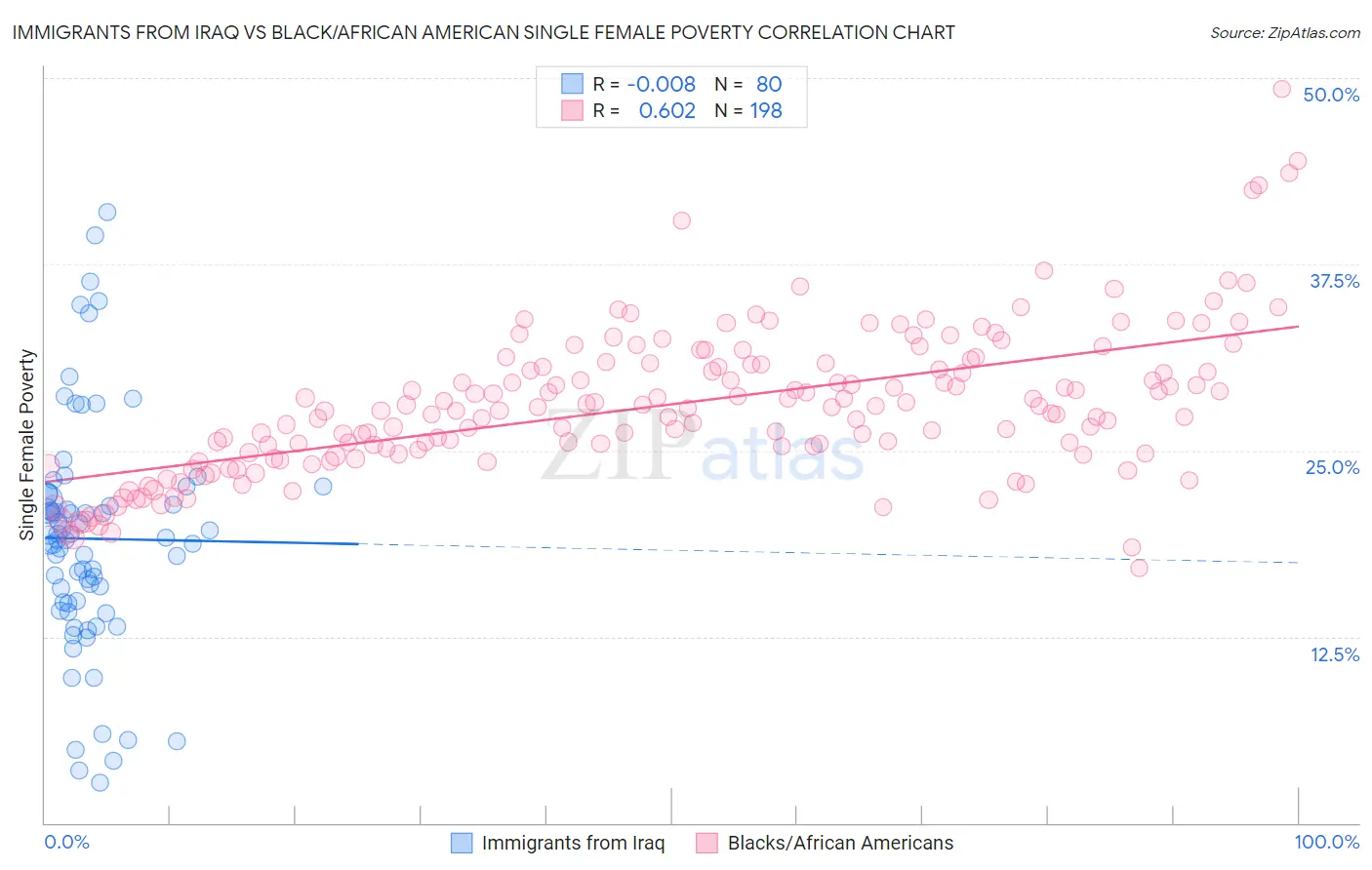 Immigrants from Iraq vs Black/African American Single Female Poverty
